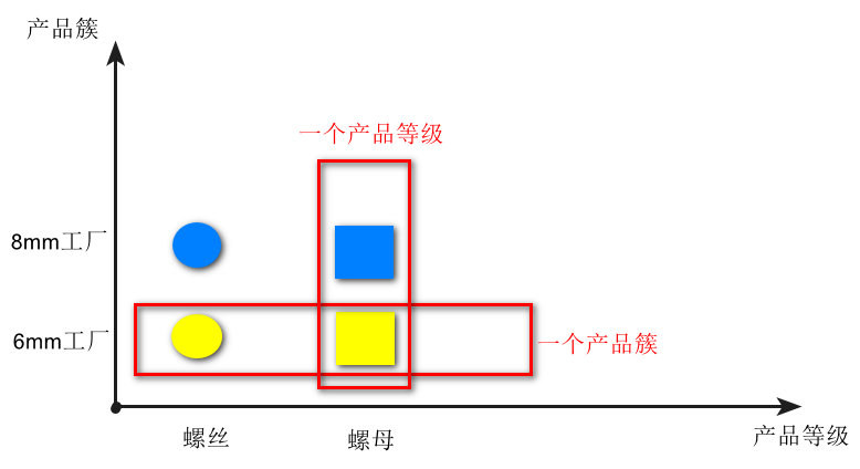 产品簇与产品等级
