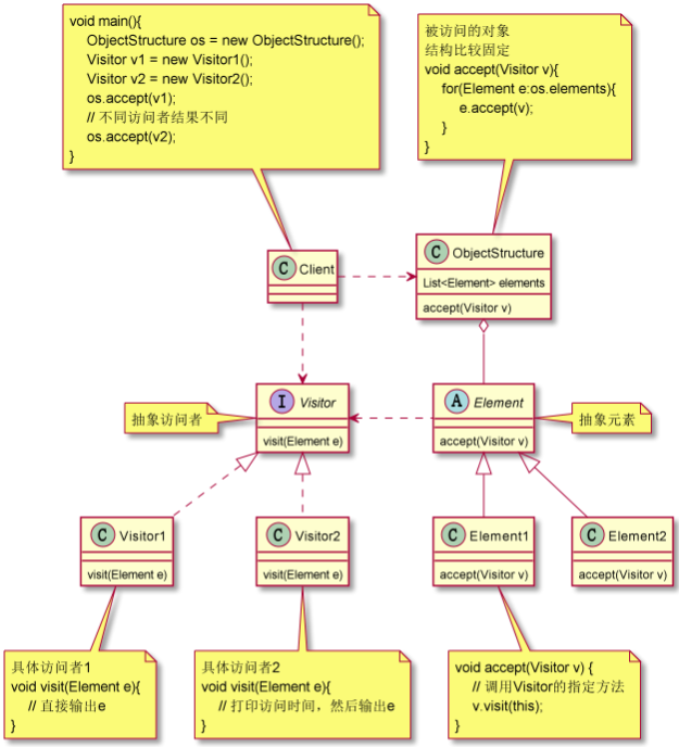 访问者模式